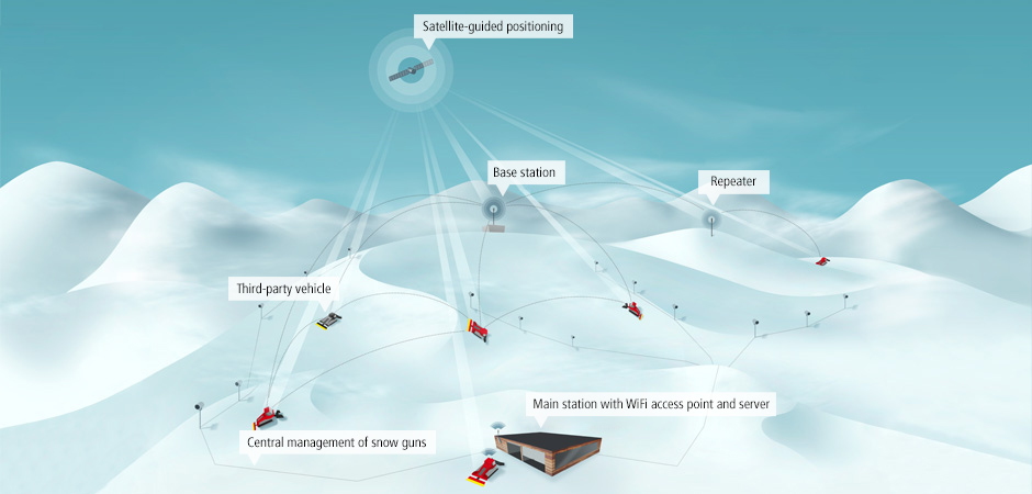 innovation-snowsat-grafik-en